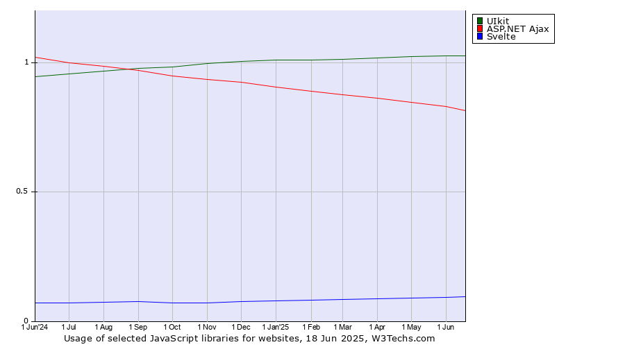 Historical trends in the usage of UIkit vs. ASP.NET Ajax vs. Svelte