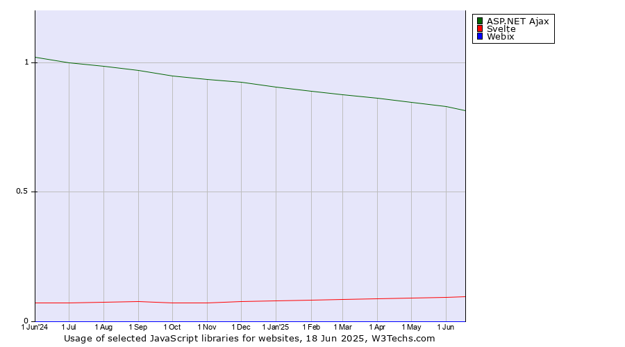 Historical trends in the usage of ASP.NET Ajax vs. Svelte vs. Webix