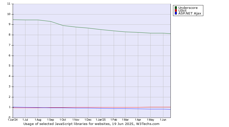 Historical trends in the usage of Underscore vs. UIkit vs. ASP.NET Ajax