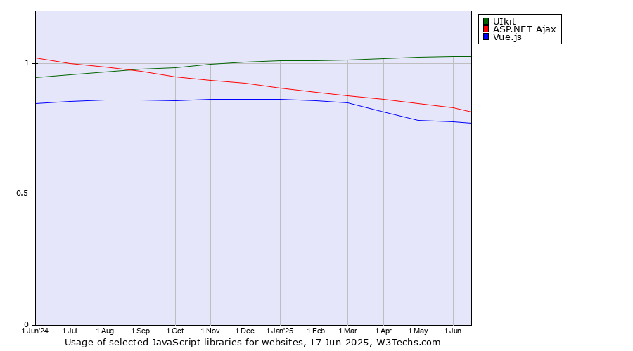 Historical trends in the usage of UIkit vs. ASP.NET Ajax vs. Vue.js