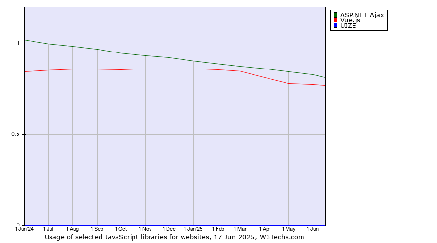 Historical trends in the usage of ASP.NET Ajax vs. Vue.js vs. UIZE