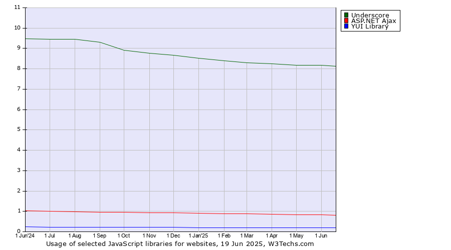 Historical trends in the usage of Underscore vs. ASP.NET Ajax vs. YUI Library
