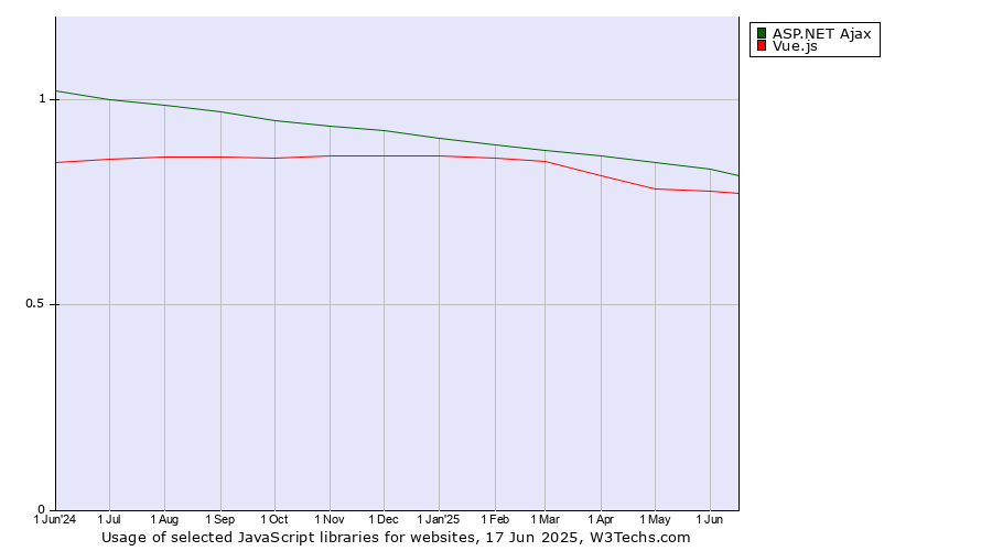 Historical trends in the usage of ASP.NET Ajax vs. Vue.js
