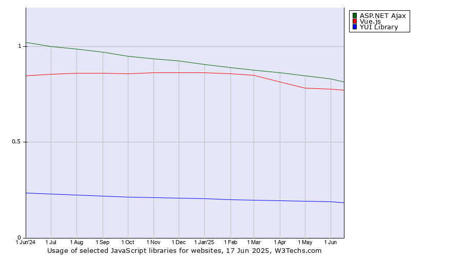 Historical trends in the usage of ASP.NET Ajax vs. Vue.js vs. YUI Library