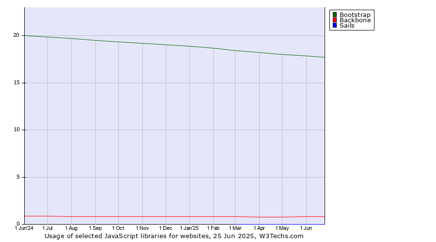 Historical trends in the usage of Bootstrap vs. Backbone vs. Sails