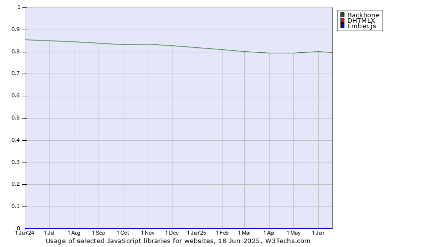 Historical trends in the usage of Backbone vs. DHTMLX vs. Ember.js