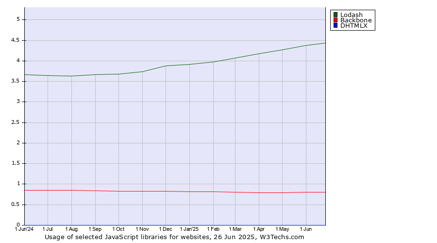 Historical trends in the usage of Lodash vs. Backbone vs. DHTMLX