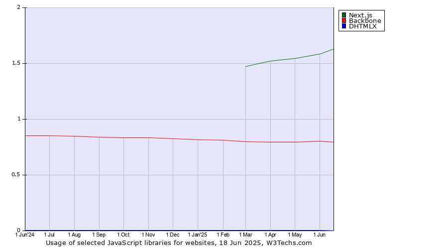 Historical trends in the usage of Next.js vs. Backbone vs. DHTMLX