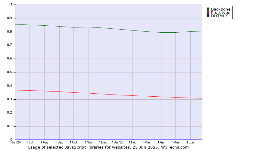 Historical trends in the usage of Backbone vs. Prototype vs. DHTMLX