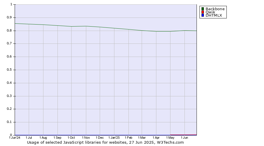 Historical trends in the usage of Backbone vs. Qwik vs. DHTMLX