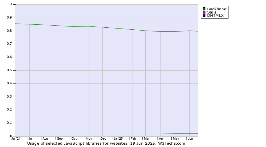 Historical trends in the usage of Backbone vs. Sails vs. DHTMLX