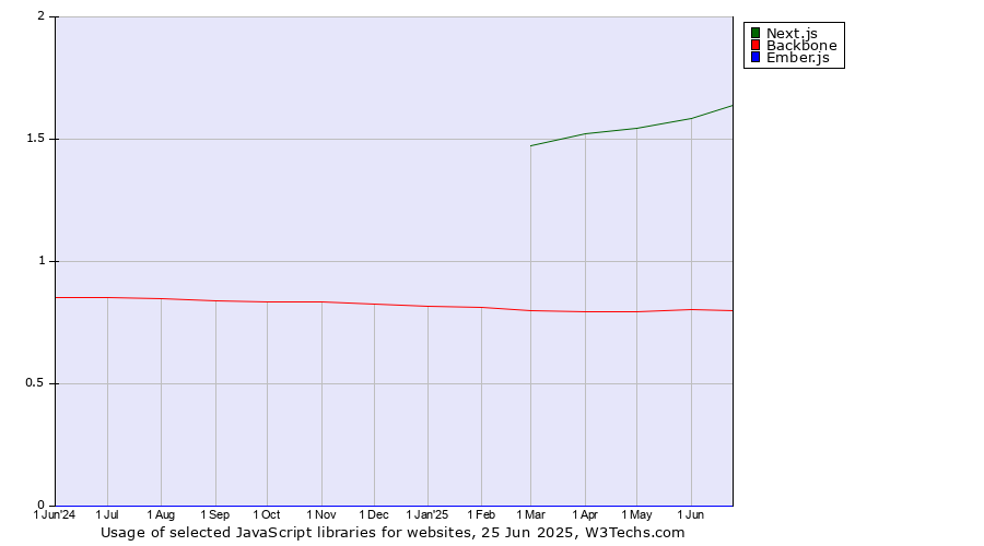 Historical trends in the usage of Next.js vs. Backbone vs. Ember.js