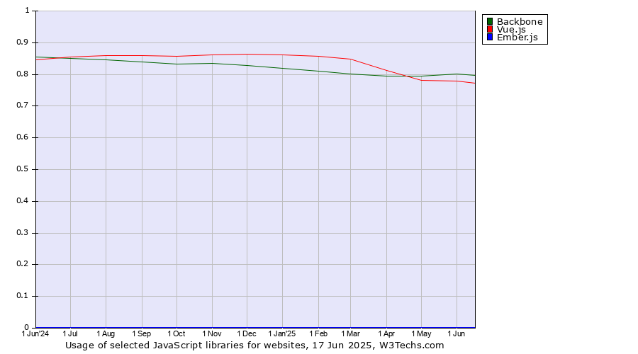 Historical trends in the usage of Backbone vs. Vue.js vs. Ember.js