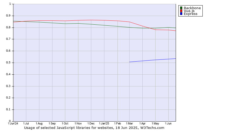 Historical trends in the usage of Backbone vs. Vue.js vs. Express