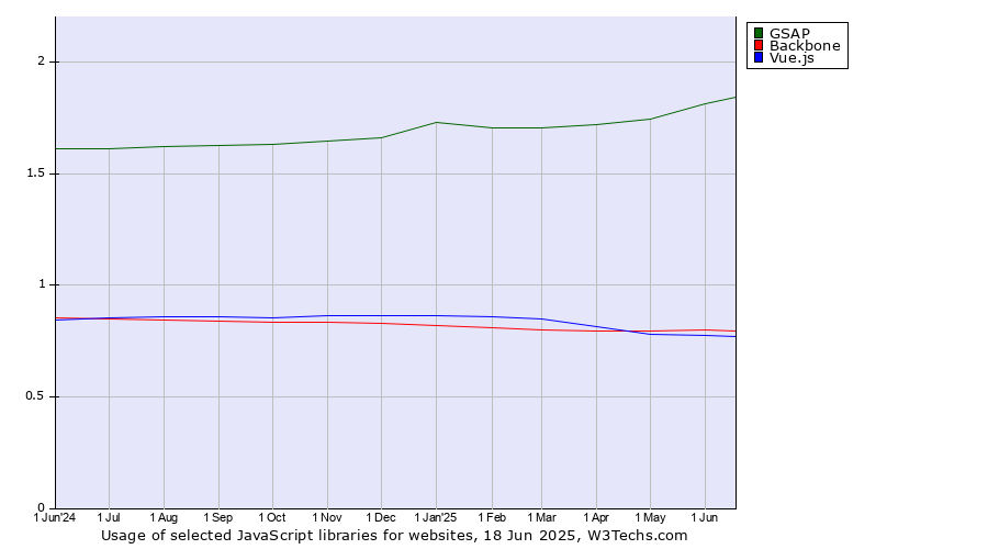 Historical trends in the usage of GSAP vs. Backbone vs. Vue.js