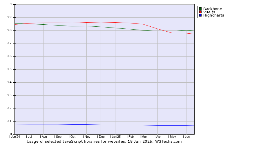 Historical trends in the usage of Backbone vs. Vue.js vs. Highcharts