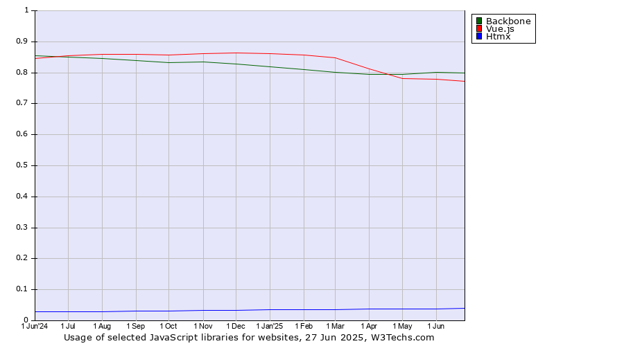Historical trends in the usage of Backbone vs. Vue.js vs. Htmx