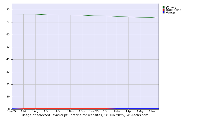 Historical trends in the usage of jQuery vs. Backbone vs. Vue.js