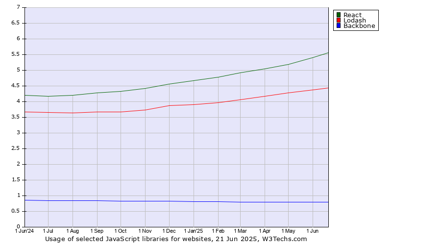 Historical trends in the usage of React vs. Lodash vs. Backbone