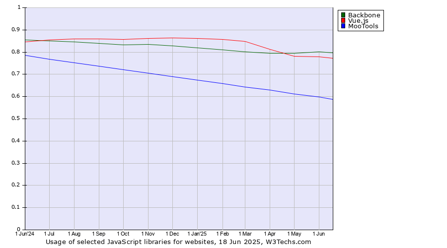 Historical trends in the usage of Backbone vs. Vue.js vs. MooTools
