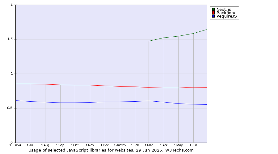 Historical trends in the usage of Next.js vs. Backbone vs. RequireJS