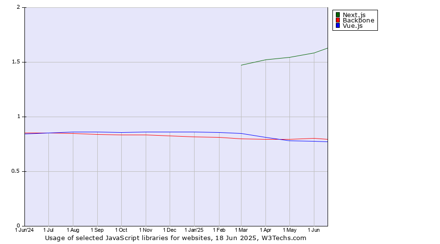 Historical trends in the usage of Next.js vs. Backbone vs. Vue.js