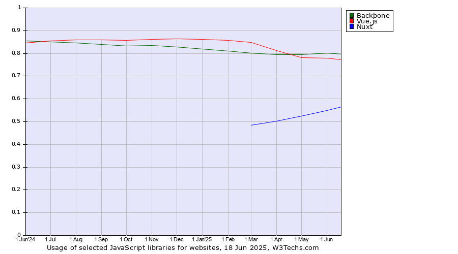 Historical trends in the usage of Backbone vs. Vue.js vs. Nuxt
