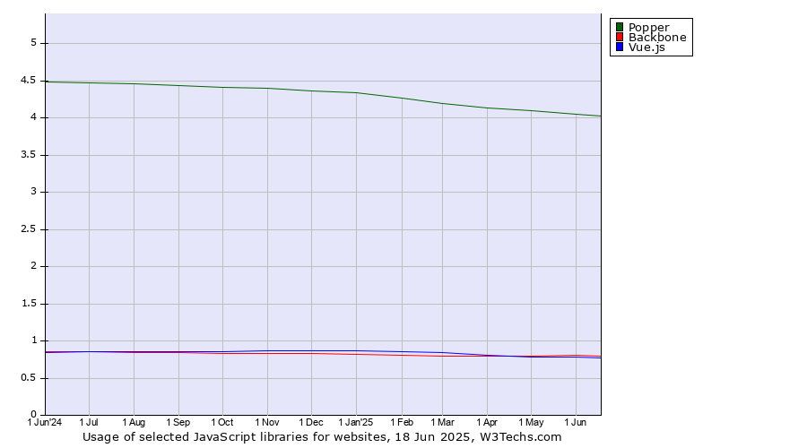 Historical trends in the usage of Popper vs. Backbone vs. Vue.js