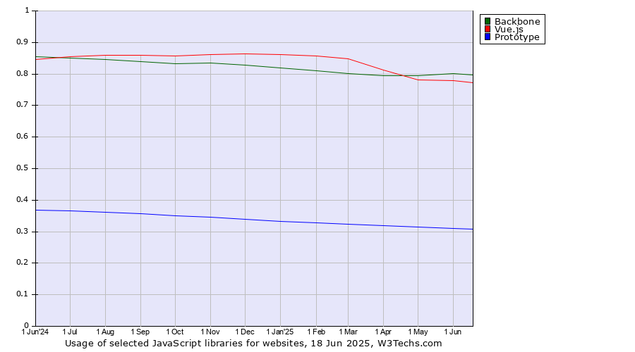 Historical trends in the usage of Backbone vs. Vue.js vs. Prototype