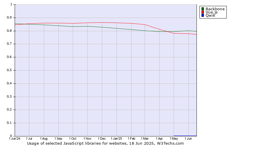 Historical trends in the usage of Backbone vs. Vue.js vs. Qwik