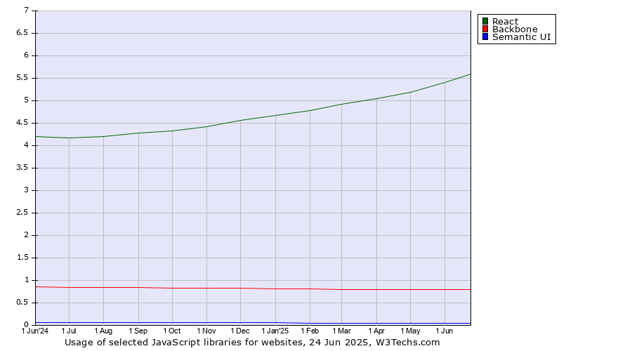 Historical trends in the usage of React vs. Backbone vs. Semantic UI