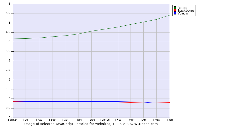 Historical trends in the usage of React vs. Backbone vs. Vue.js