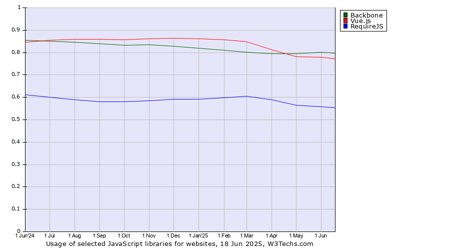 Historical trends in the usage of Backbone vs. Vue.js vs. RequireJS