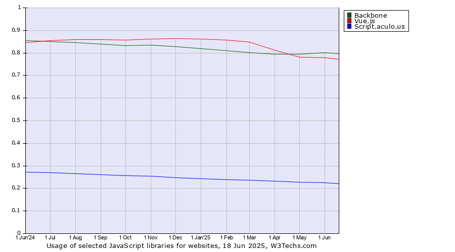 Historical trends in the usage of Backbone vs. Vue.js vs. Script.aculo.us
