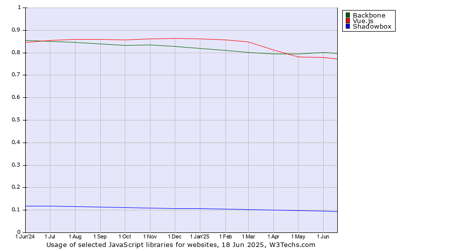 Historical trends in the usage of Backbone vs. Vue.js vs. Shadowbox