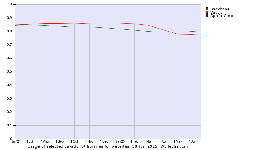 Historical trends in the usage of Backbone vs. Vue.js vs. SproutCore