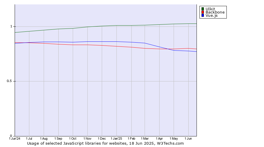 Historical trends in the usage of UIkit vs. Backbone vs. Vue.js