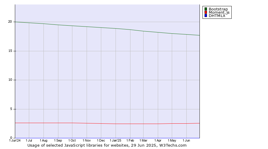 Historical trends in the usage of Bootstrap vs. Moment.js vs. DHTMLX