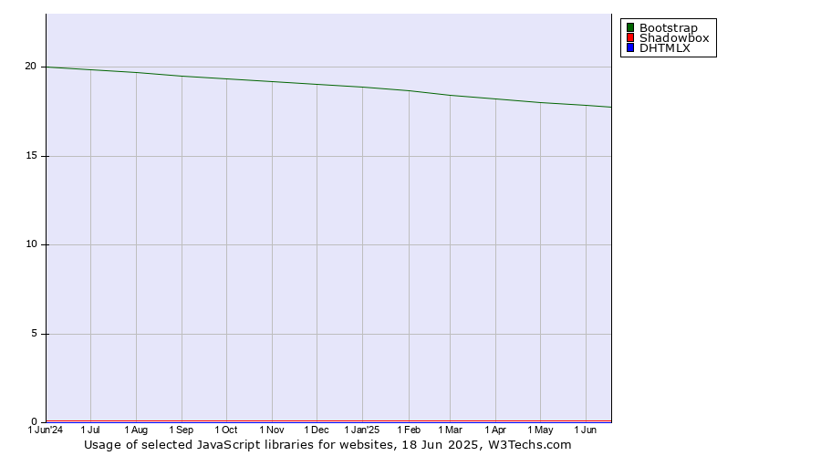Historical trends in the usage of Bootstrap vs. Shadowbox vs. DHTMLX