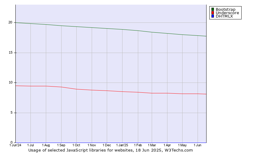 Historical trends in the usage of Bootstrap vs. Underscore vs. DHTMLX
