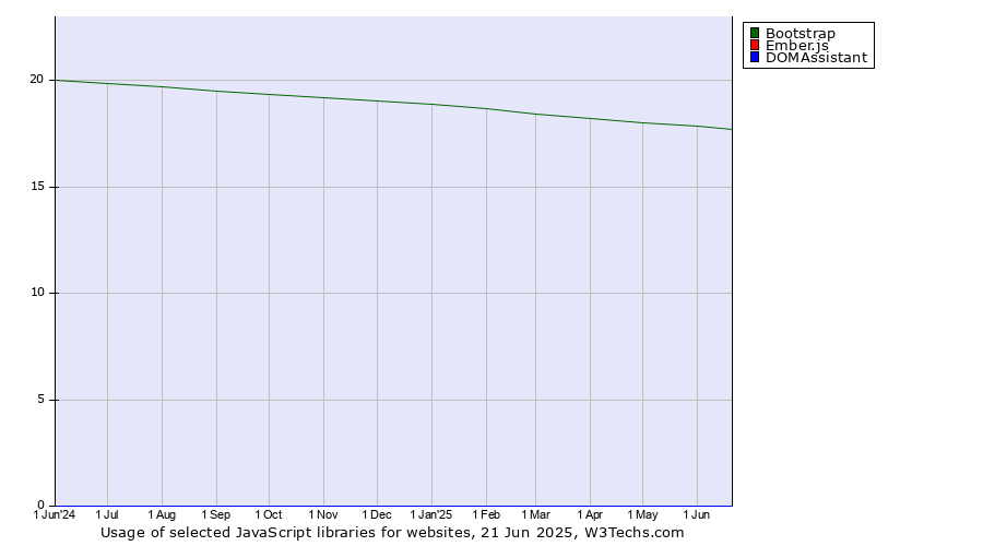 Historical trends in the usage of Bootstrap vs. Ember.js vs. DOMAssistant