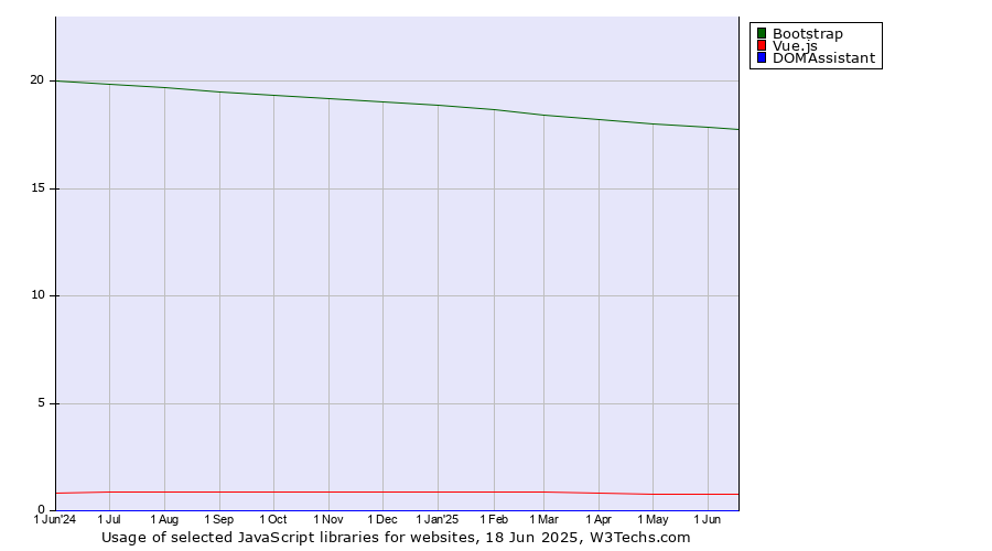 Historical trends in the usage of Bootstrap vs. Vue.js vs. DOMAssistant