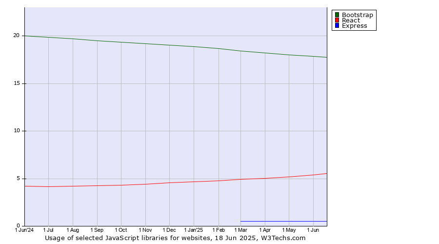 Historical trends in the usage of Bootstrap vs. React vs. Express