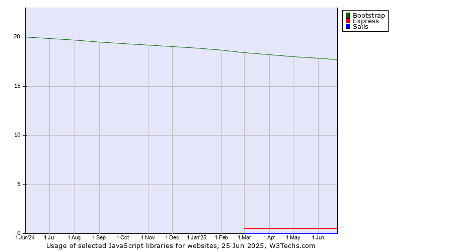 Historical trends in the usage of Bootstrap vs. Express vs. Sails