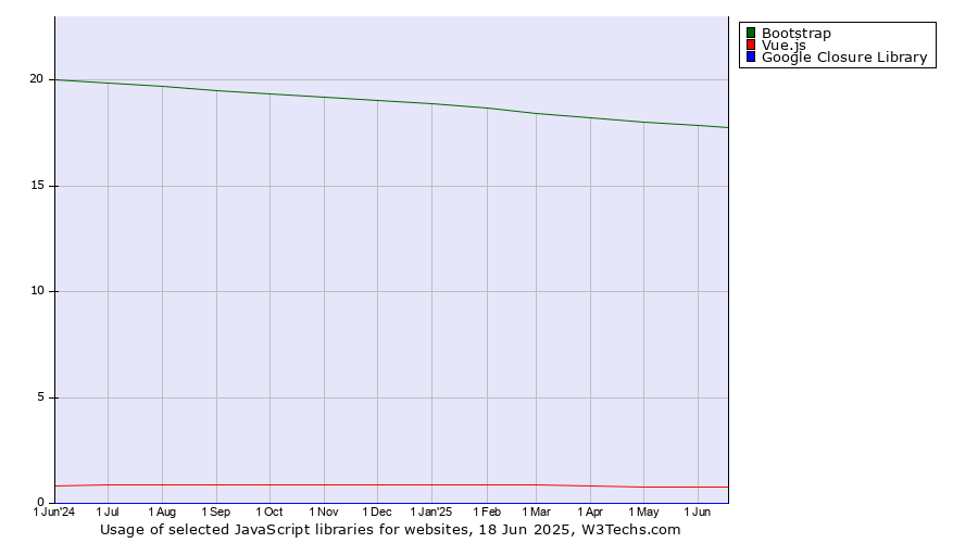 Historical trends in the usage of Bootstrap vs. Vue.js vs. Google Closure Library