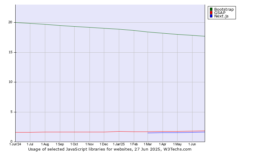 Historical trends in the usage of Bootstrap vs. GSAP vs. Next.js