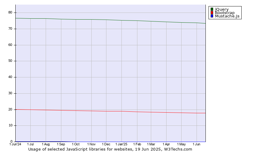 Historical trends in the usage of jQuery vs. Bootstrap vs. Mustache.js