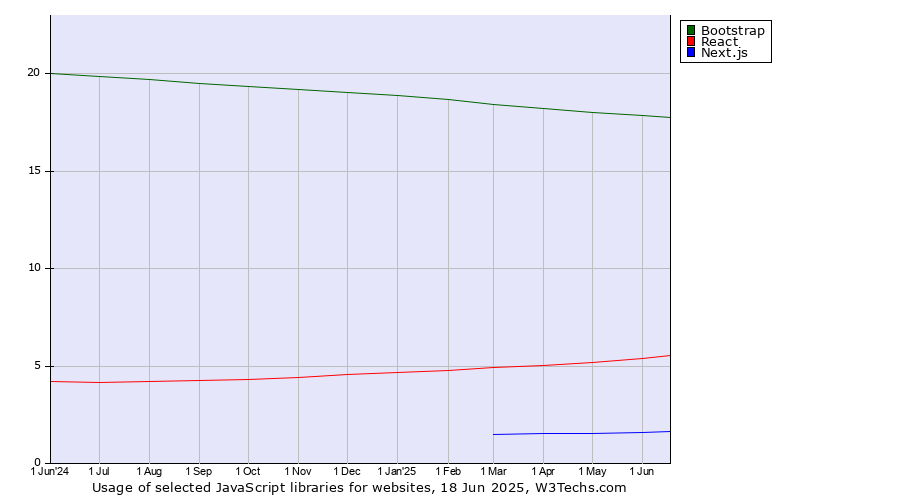 Historical trends in the usage of Bootstrap vs. React vs. Next.js