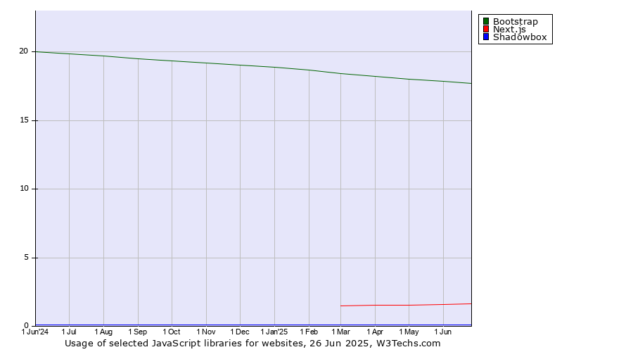 Historical trends in the usage of Bootstrap vs. Next.js vs. Shadowbox