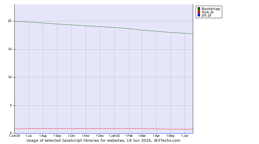 Historical trends in the usage of Bootstrap vs. Vue.js vs. p5.js
